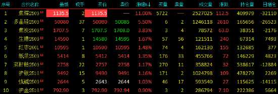 收评|国内期货主力合约涨跌互现，焦煤涨停
