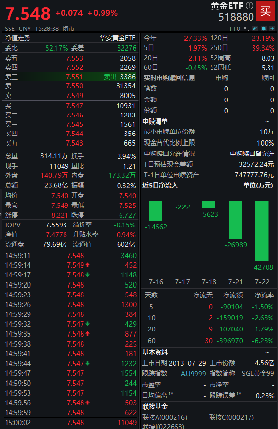 市场分歧加剧？黄金ETF（518880）上涨0.99% 成交额23.68亿元