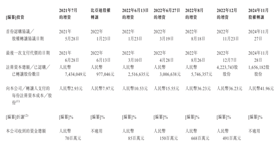 天域半导体冲刺港股：年营收5.2亿同比降56%净亏5亿 华为与比亚迪是股东 已获IPO备案