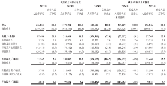 天域半导体冲刺港股：年营收5.2亿同比降56%净亏5亿 华为与比亚迪是股东 已获IPO备案