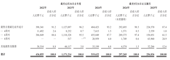 天域半导体冲刺港股：年营收5.2亿同比降56%净亏5亿 华为与比亚迪是股东 已获IPO备案