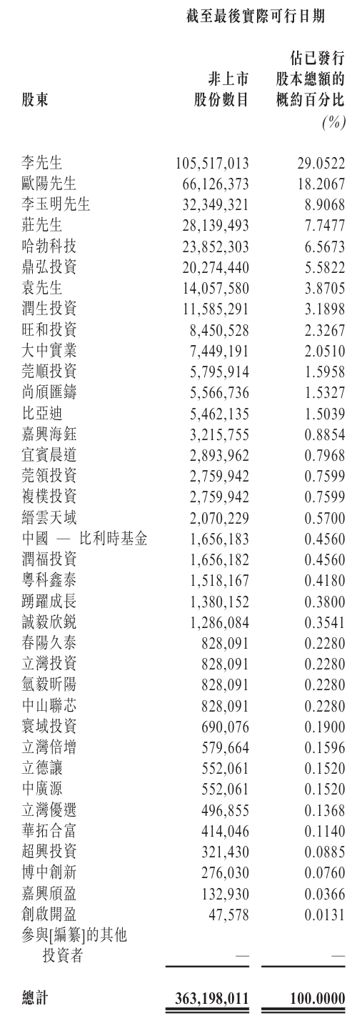天域半导体冲刺港股：年营收5.2亿同比降56%净亏5亿 华为与比亚迪是股东 已获IPO备案