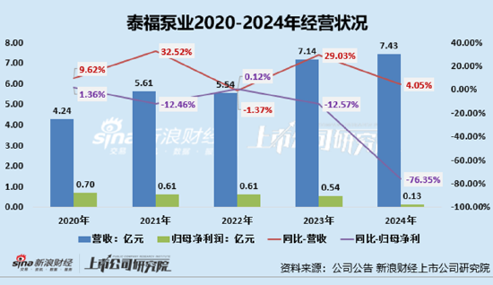 泰福泵业利润降近8成仍关联收购大股东企业 邵雨田经典资本运作手段疑再现、新旧业务协同性差