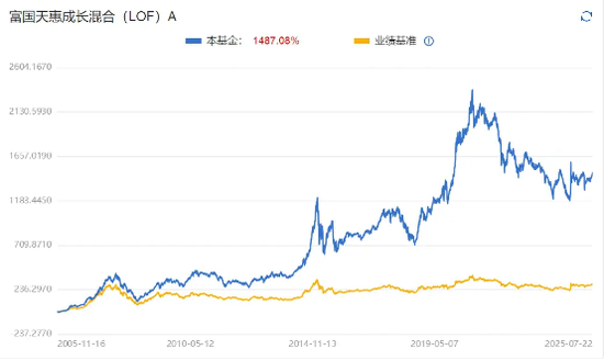 3年跑输基准，却狂收12亿管理费，富国朱少醒的20年口碑崩了？