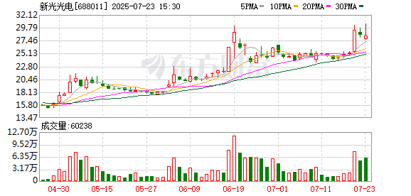 新光光电：股东计划减持不超过3%公司股份