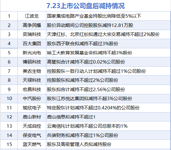 7月23日增减持汇总：光大银行增持 高争民爆等15股减持（表）