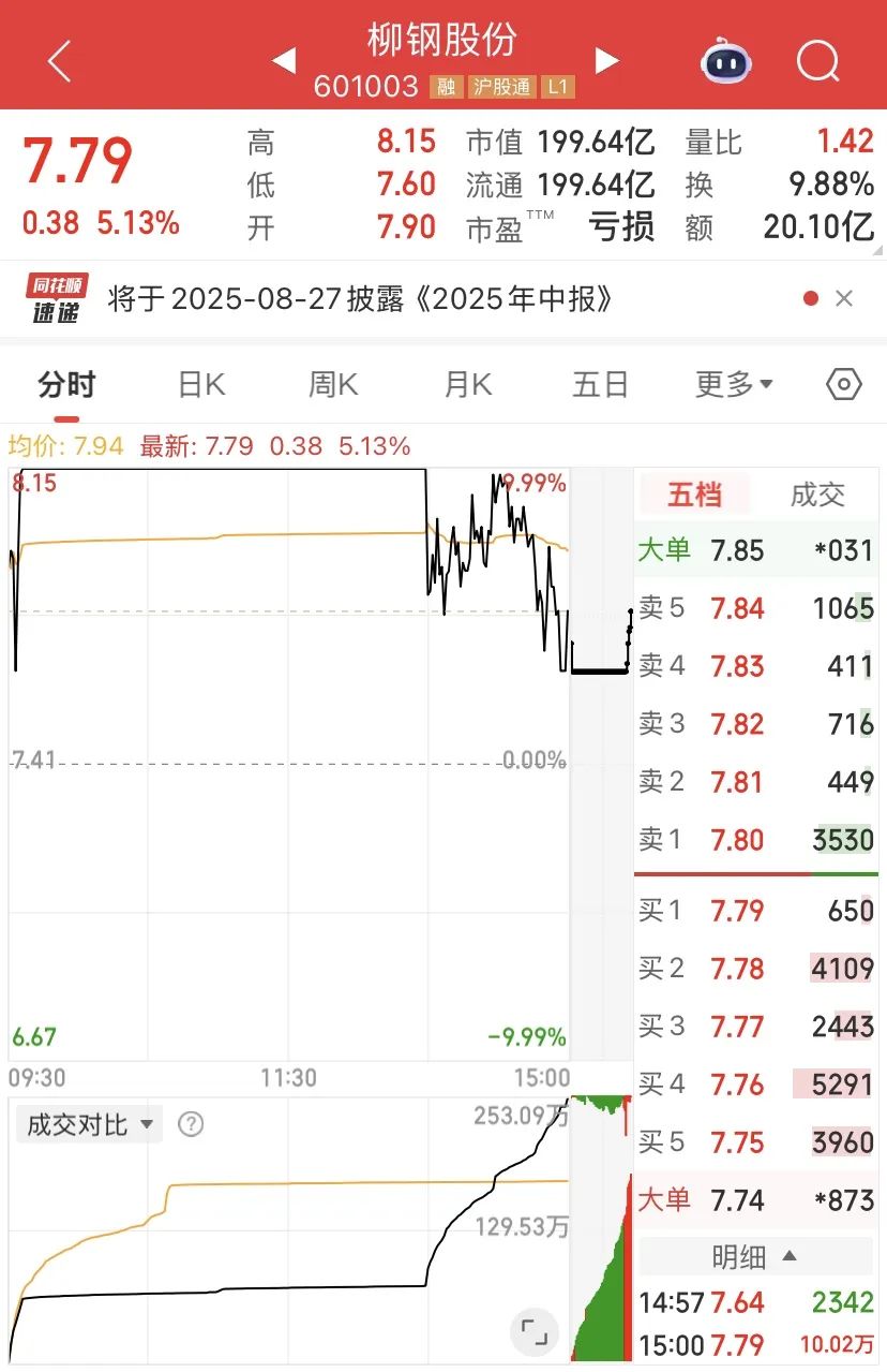 17天10板！601003，股价一月翻倍