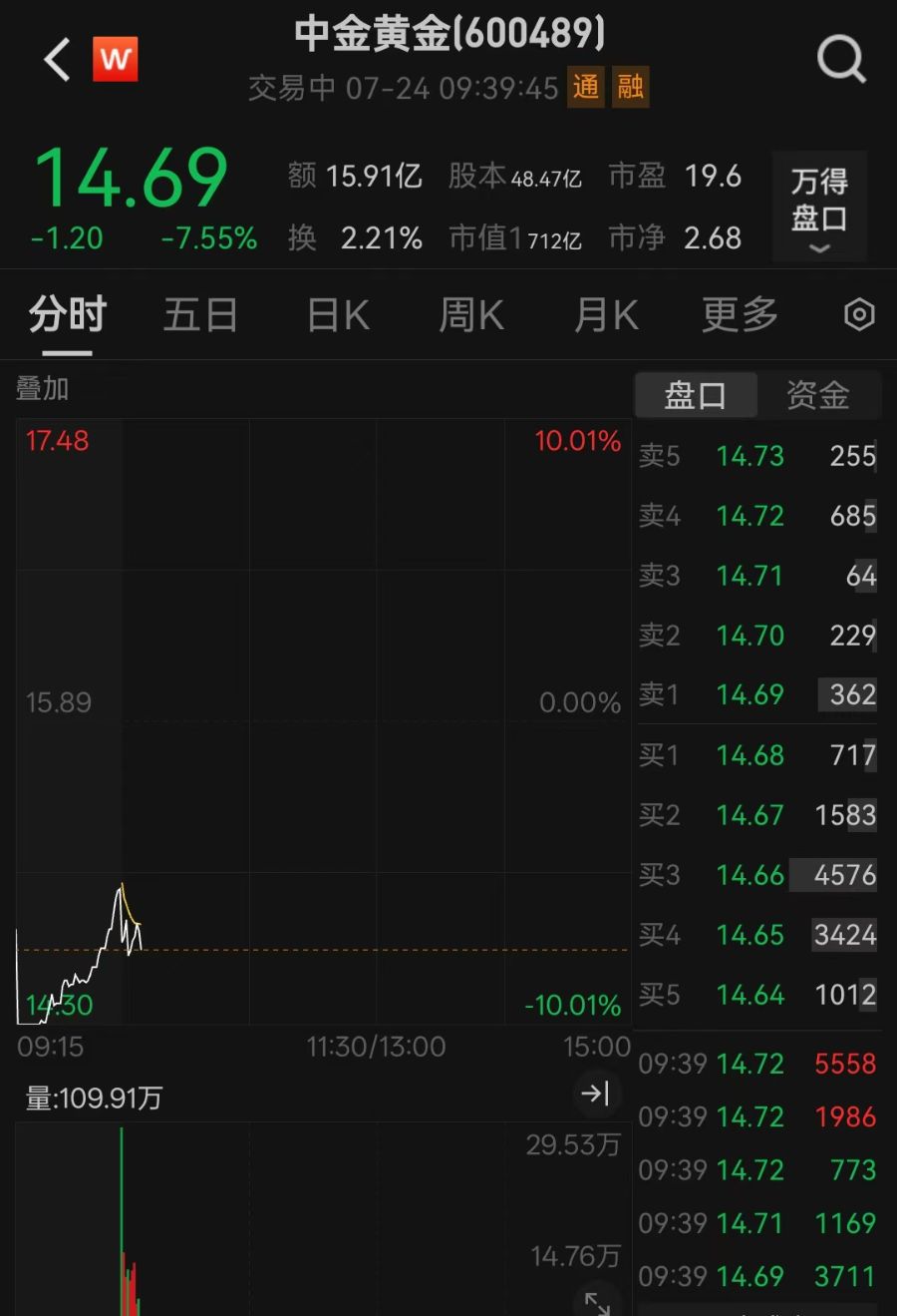 中金黄金跌超7% ，6名大学生在子公司参观时溺亡
