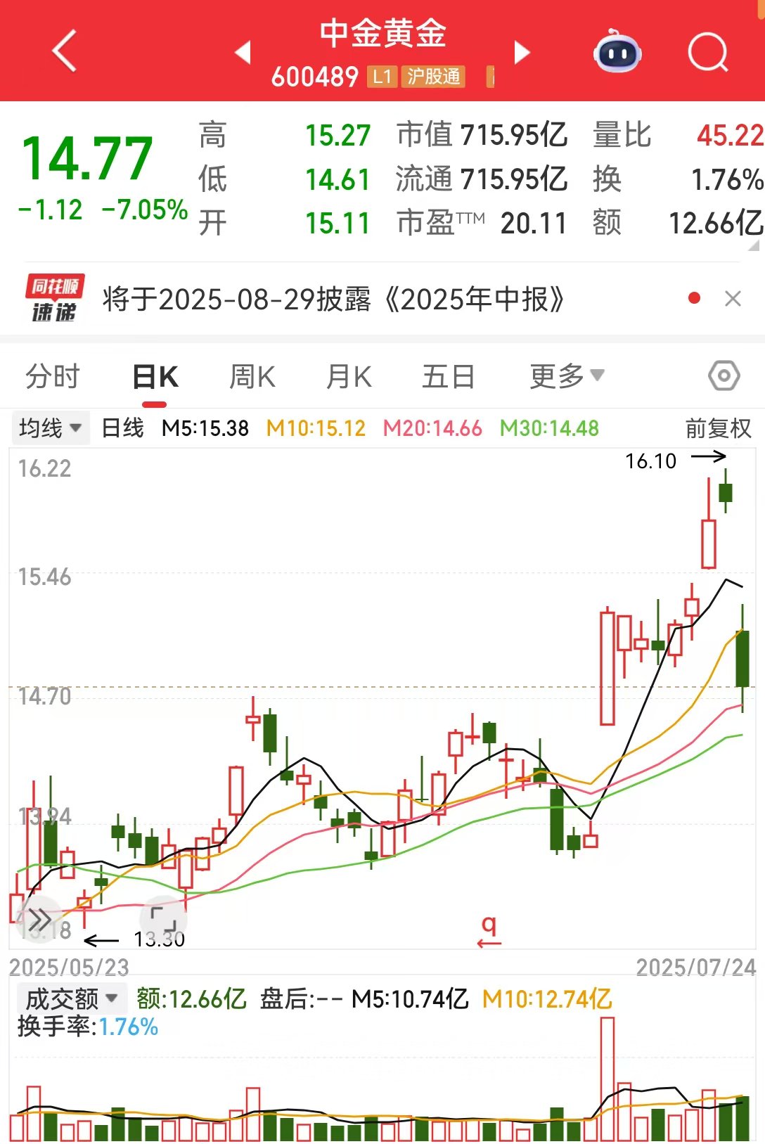 6名大学生参观企业溺亡，中金黄金致歉！公司股价开盘跌超7%