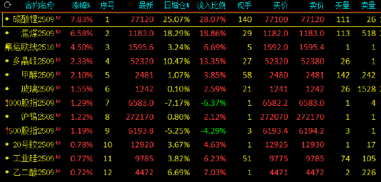 午评：碳酸锂涨超7% 焦煤涨超6%