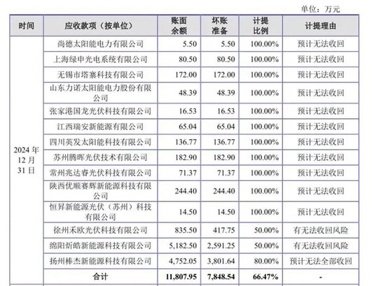 资产负债率高达82.33%，为稳业绩裁员超50%，江松科技IPO融资10.5亿才能续命？