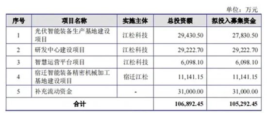 资产负债率高达82.33%，为稳业绩裁员超50%，江松科技IPO融资10.5亿才能续命？