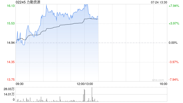 力勤资源午前涨近7% 预计上半年盈利同比增长最多155.5%