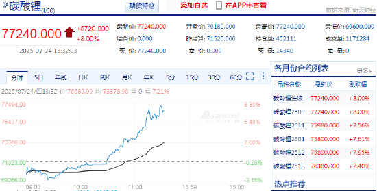 快讯：碳酸锂主力合约触及涨停