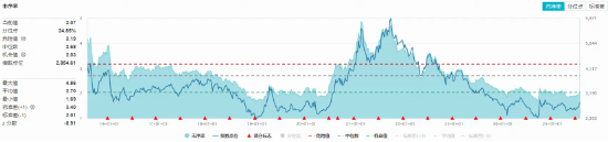 突然拉升，化工ETF（516020）盘中涨超1%！机构：扩产周期接近尾声，化工或迎长景气