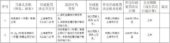 华美银行（中国）被罚93万元：违反金融统计相关规定、未按规定履行客户身份识别义务