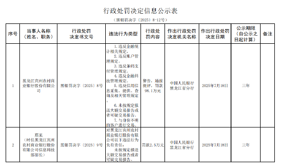 黑龙江宾州农村商业银行被罚98.1万元：因违反金融统计相关规定等