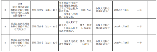 黑龙江宾州农村商业银行被罚98.1万元：因违反金融统计相关规定等