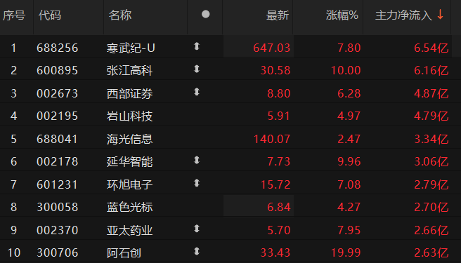 5股主力资金净流出超10亿元 中国电建净流出超23亿元