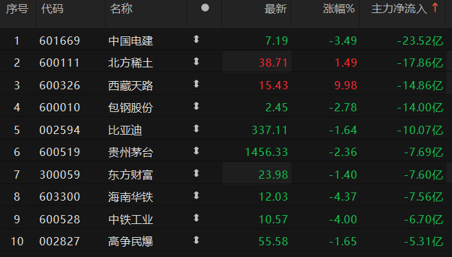 5股主力资金净流出超10亿元 中国电建净流出超23亿元