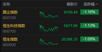 收评：港股恒指跌1.09% 科指跌1.13% 科网股普跌 半导体股走强 维立志博上市首日涨超91%