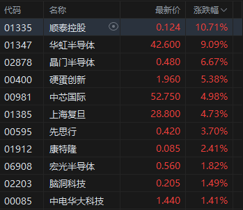 收评：港股恒指跌1.09% 科指跌1.13% 科网股普跌 半导体股走强 维立志博上市首日涨超91%