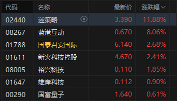 收评：港股恒指跌1.09% 科指跌1.13% 科网股普跌 半导体股走强 维立志博上市首日涨超91%