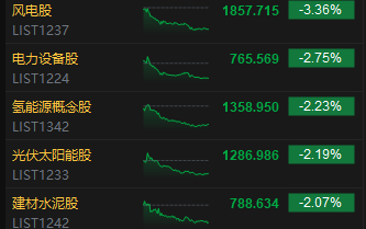 收评：港股恒指跌1.09% 科指跌1.13% 科网股普跌 半导体股走强 维立志博上市首日涨超91%
