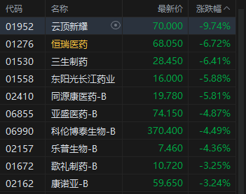 收评：港股恒指跌1.09% 科指跌1.13% 科网股普跌 半导体股走强 维立志博上市首日涨超91%