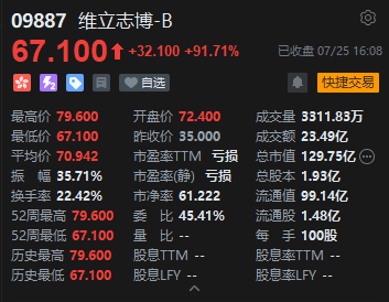 收评：港股恒指跌1.09% 科指跌1.13% 科网股普跌 半导体股走强 维立志博上市首日涨超91%