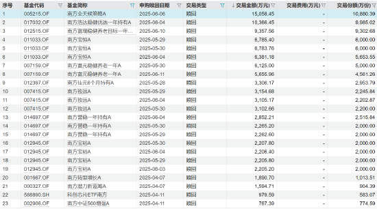 10亿元！南方基金二季度大手笔赎回旗下基金