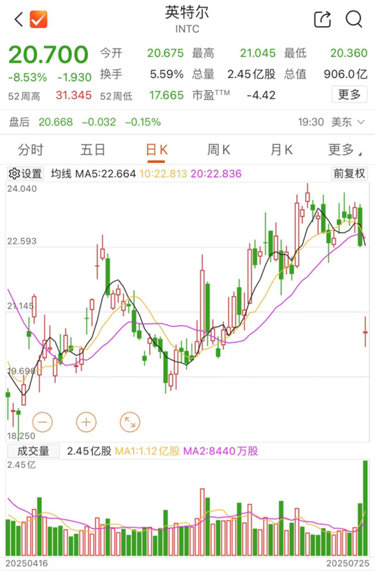 官宣裁员后，英特尔暴跌