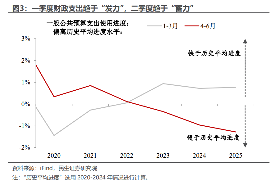 民生宏观：年中财政蓄力几何？