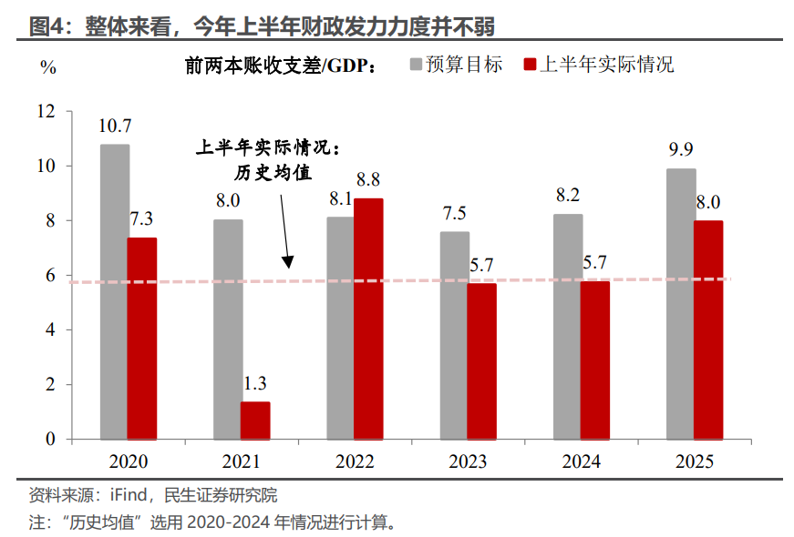 民生宏观：年中财政蓄力几何？