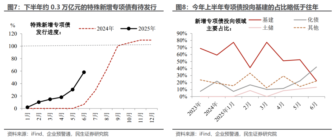 民生宏观：年中财政蓄力几何？