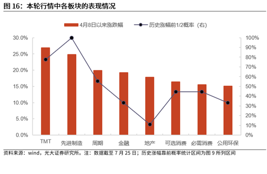 光大证券：当前该追涨，还是寻找补涨？下半年市场或冲击新高，关注三条主线，补涨的机会更值得关注