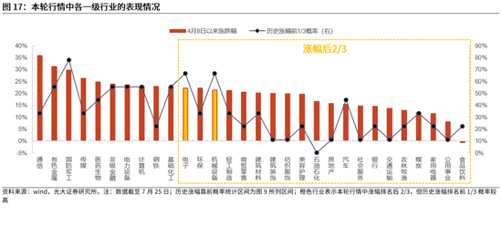 光大证券：当前该追涨，还是寻找补涨？下半年市场或冲击新高，关注三条主线，补涨的机会更值得关注