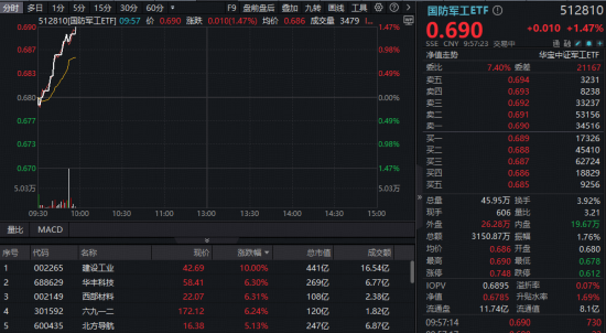 八一临近，国防军工ETF冲高1.47%，建设工业涨停！机构：关注三条投资主线