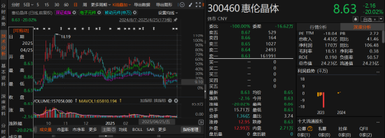 惠伦晶体信披违规风波：立案调查后又现差错更正！
