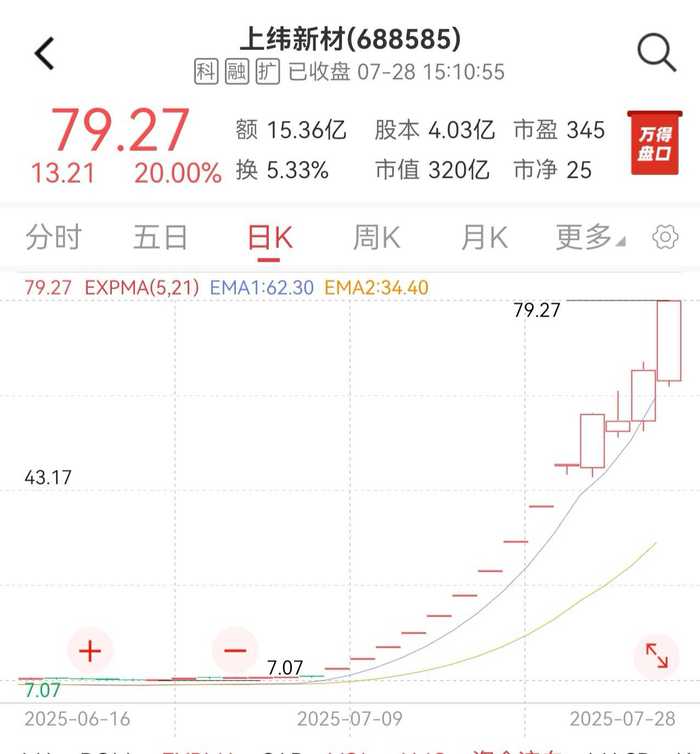 尾盘涨停！上纬新材成A股年内首只十倍股