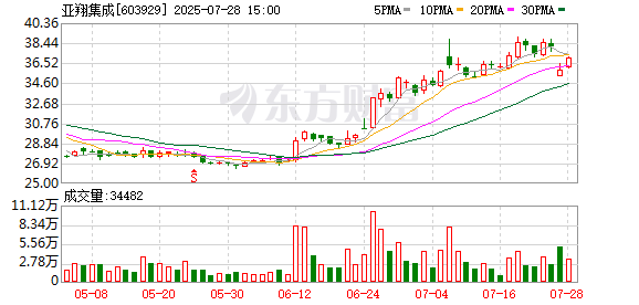 亚翔集成大宗交易成交18.70万股 成交额737.53万元