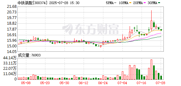 中铁装配：股东孙志强累计增持约380万股