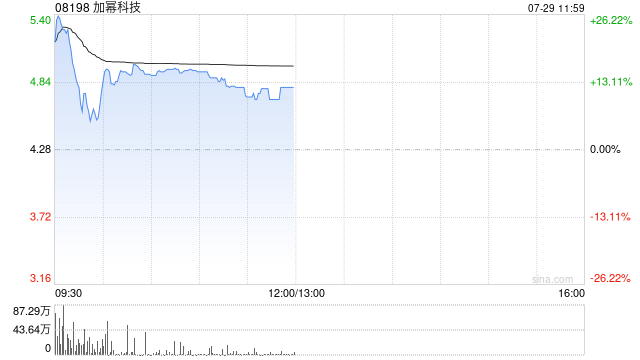 加幂科技将于7月29日上午起复牌