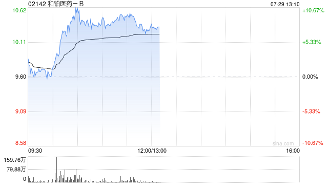 和铂医药-B盈喜后涨超8% 预期中期溢利同比增加至多约7400万美元