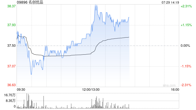 名创优品7月28日斥资24.57万美元回购5.12万股