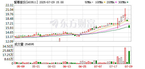 爱慕股份跌停，上榜营业部合计净卖出2004.59万元
