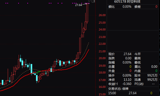 突发！605178，控制权变更终止，复牌！停牌前涨停