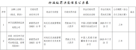 反洗钱！申万宏源西部证券