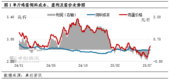 “蛋”说无妨：利润由亏转盈，蛋鸡市场又会出现哪些连锁反应呢？