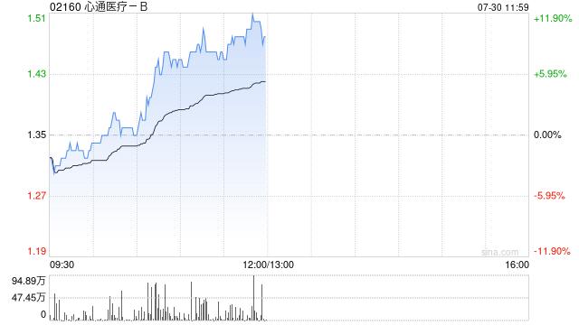 心通医疗-B持续上涨超11% 公司有望并购重组微创心律管理业务